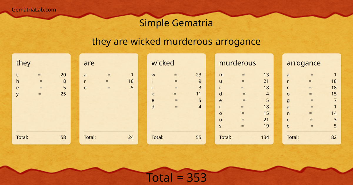 they are wicked murderous arrogance in simple Gematria